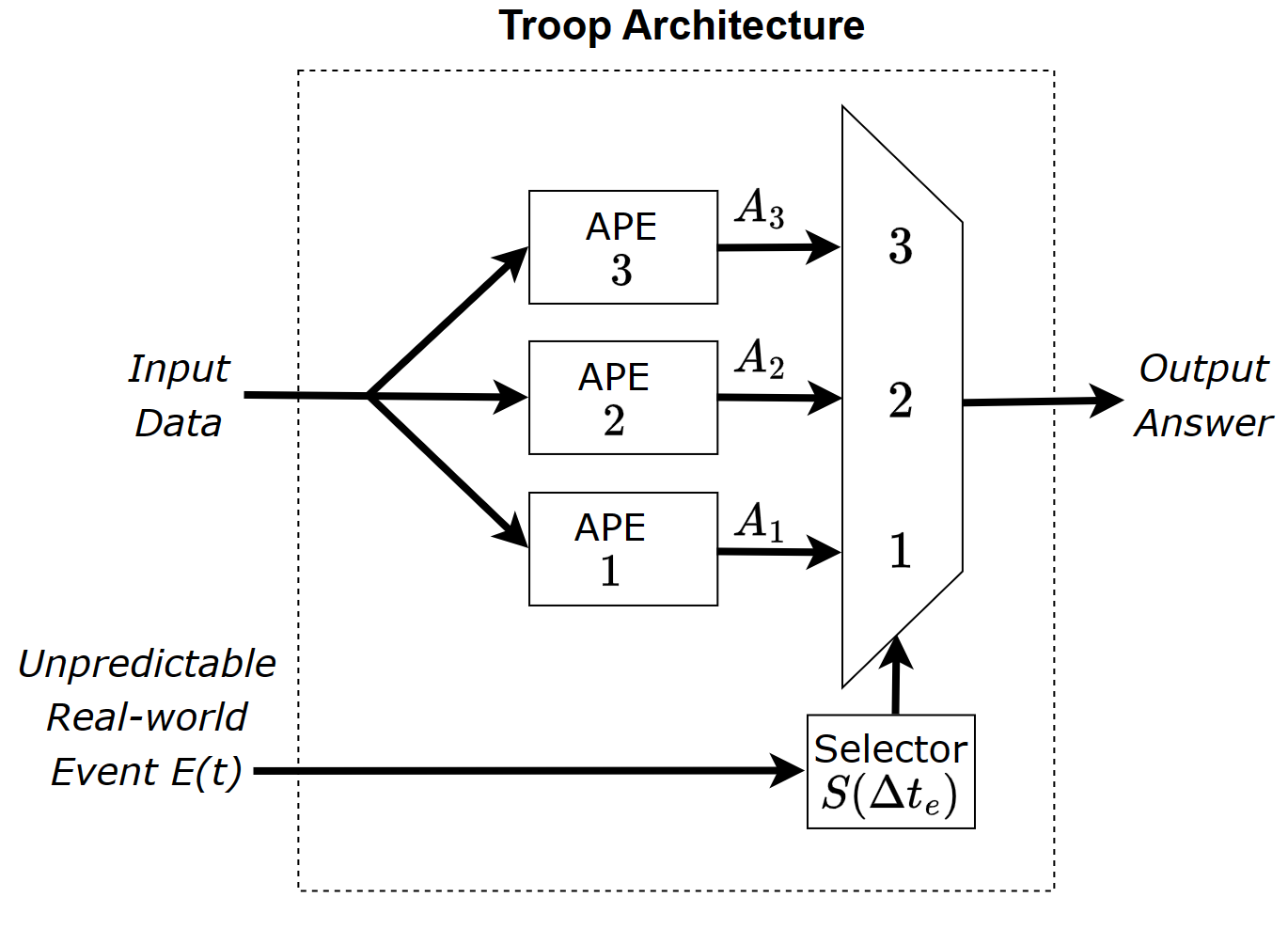 Conflict Architecture: input data fans out to three parallel APEs whose outputs feed a Selector gated by the real-world event E(t).