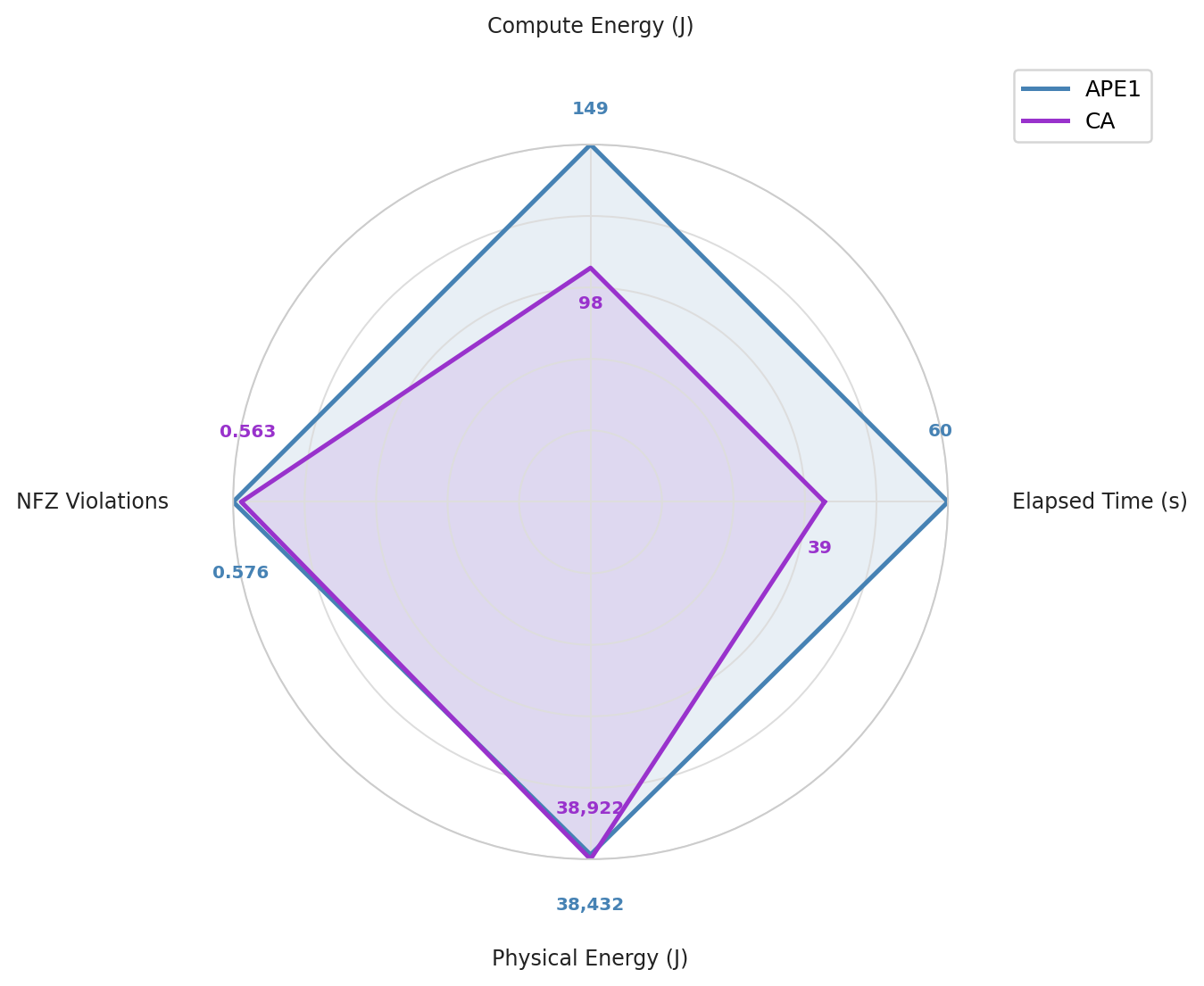 Radar chart: CA contour sits inside APE1 on compute energy (98 vs 149 J) and elapsed time (39 vs 60 s), and overlaps on NFZ violations (0.563 vs 0.576) and physical energy (38,922 vs 38,432 J).