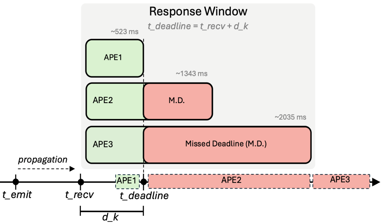 Response window analysis: APE1 completes inside the deadline, while APE2 and APE3 routinely miss it. CA falls back to APE1 whenever the deadline arrives first.