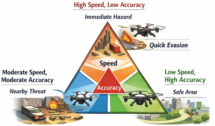 Urban search-and-rescue spans the full speed–accuracy tradeoff: immediate hazards demand high speed at low accuracy, while safe areas allow low speed at high accuracy.