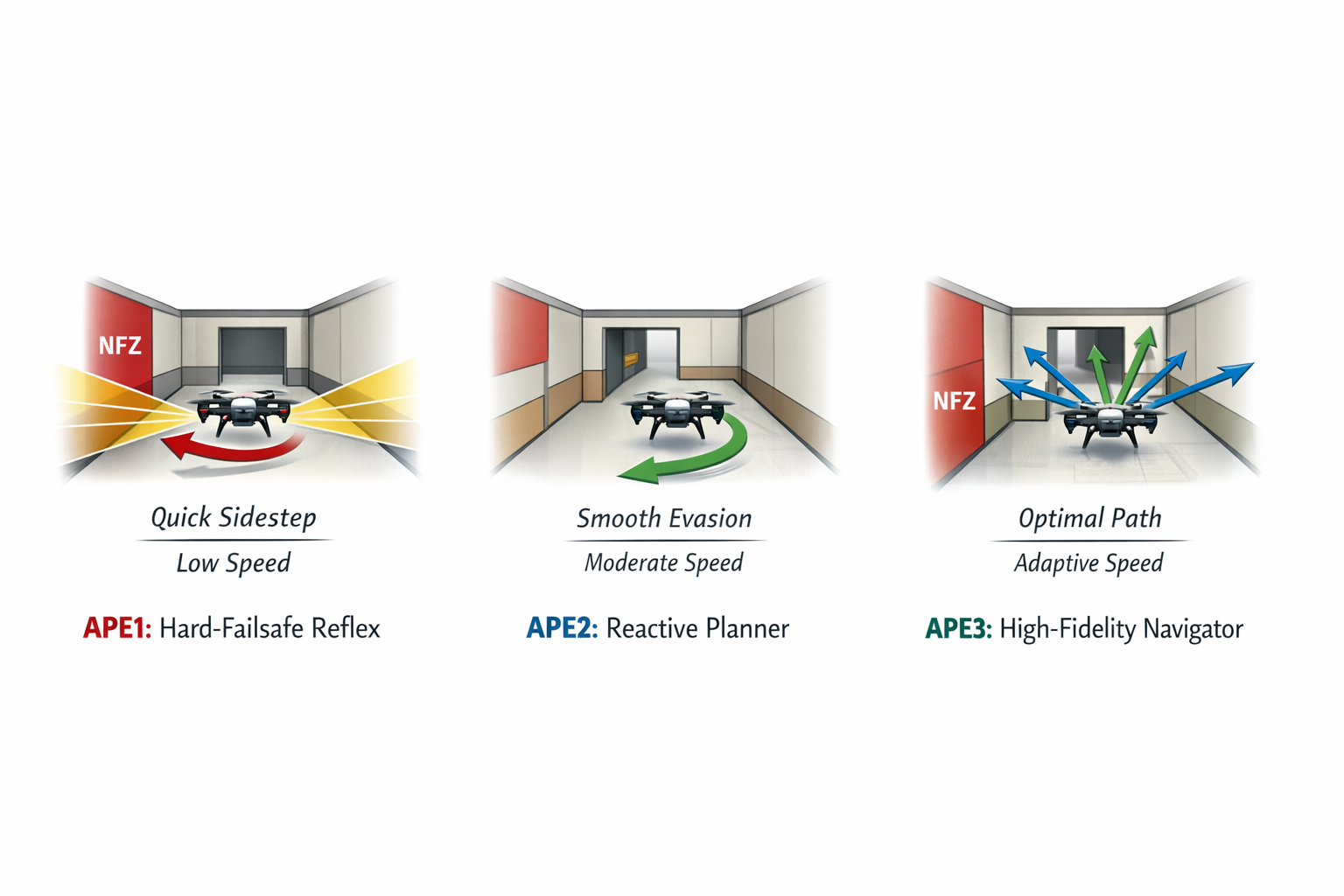 Three APEs occupying different points on the speed–accuracy surface: APE1 hard-failsafe reflex, APE2 reactive planner, APE3 high-fidelity navigator.
